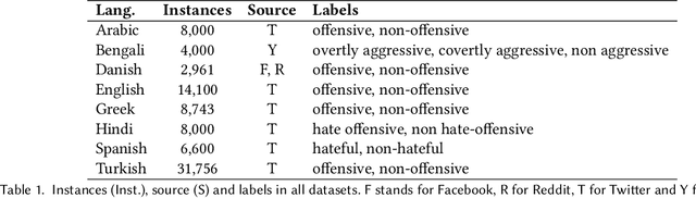Figure 1 for Multilingual Offensive Language Identification for Low-resource Languages