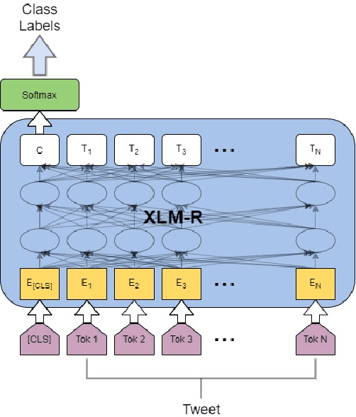 Figure 2 for Multilingual Offensive Language Identification for Low-resource Languages