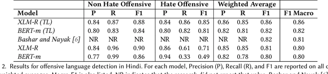 Figure 3 for Multilingual Offensive Language Identification for Low-resource Languages