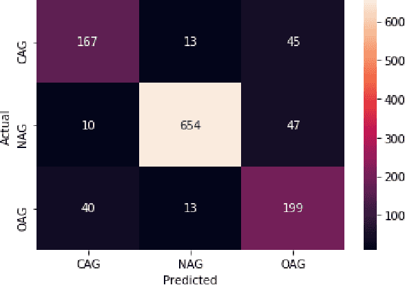 Figure 4 for Multilingual Offensive Language Identification for Low-resource Languages