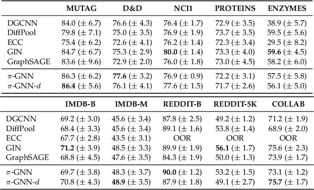 Figure 4 for Permute Me Softly: Learning Soft Permutations for Graph Representations