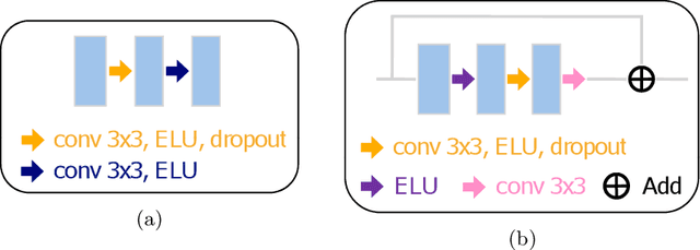 Figure 2 for Stable deep neural network architectures for mitochondria segmentation on electron microscopy volumes