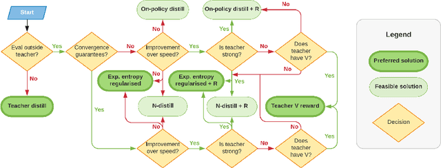 Figure 1 for Distilling Policy Distillation