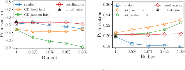 Figure 3 for Fighting Fire with Fire: Using Antidote Data to Improve Polarization and Fairness of Recommender Systems