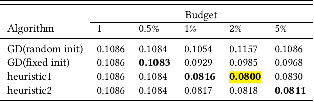 Figure 2 for Fighting Fire with Fire: Using Antidote Data to Improve Polarization and Fairness of Recommender Systems