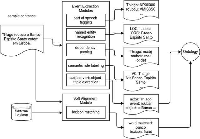 Figure 1 for From Textual Information Sources to Linked Data in the Agatha Project