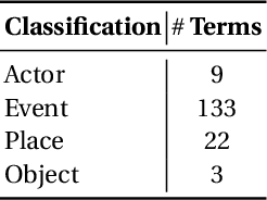 Figure 3 for From Textual Information Sources to Linked Data in the Agatha Project