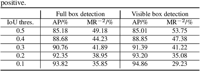 Figure 2 for V2F-Net: Explicit Decomposition of Occluded Pedestrian Detection