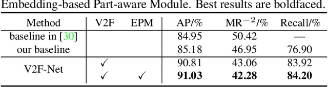 Figure 4 for V2F-Net: Explicit Decomposition of Occluded Pedestrian Detection