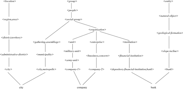 Figure 1 for A Hybrid Environment for Syntax-Semantic Tagging