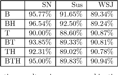 Figure 4 for A Hybrid Environment for Syntax-Semantic Tagging