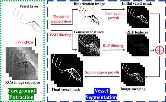 Figure 3 for Robust Implementation of Foreground Extraction and Vessel Segmentation for X-ray Coronary Angiography Image Sequence