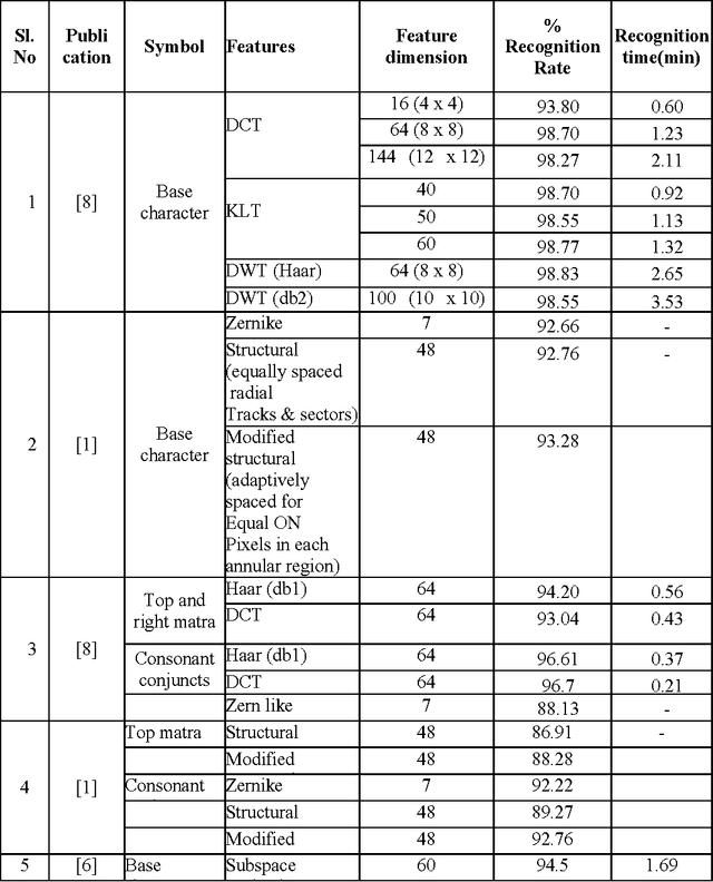 Figure 3 for Kannada Character Recognition System A Review