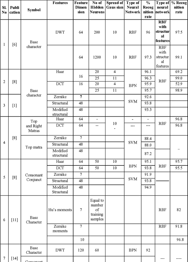 Figure 4 for Kannada Character Recognition System A Review