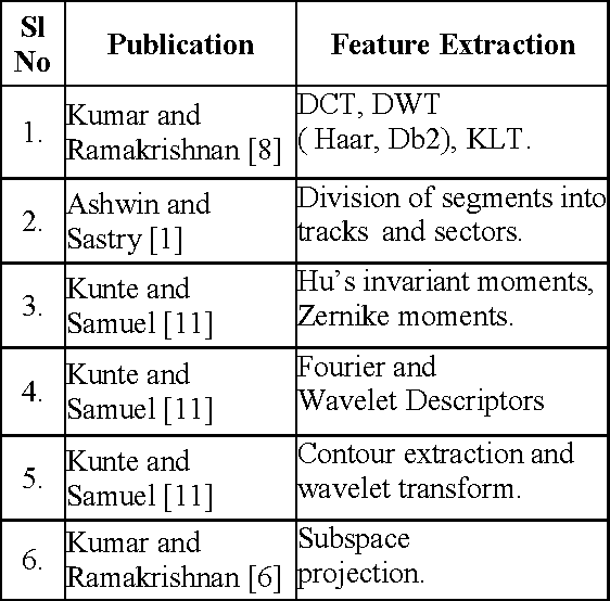 Figure 2 for Kannada Character Recognition System A Review