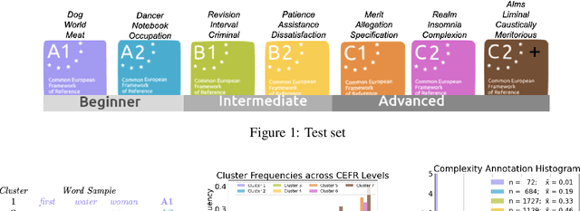 Figure 1 for One Size Does Not Fit All: The Case for Personalised Word Complexity Models