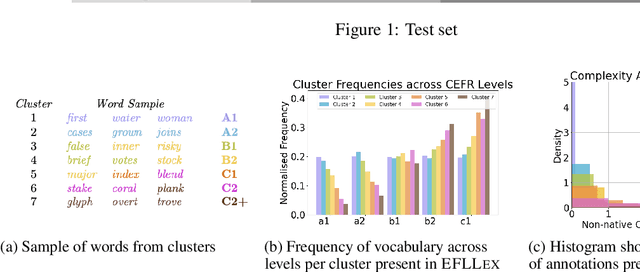 Figure 3 for One Size Does Not Fit All: The Case for Personalised Word Complexity Models