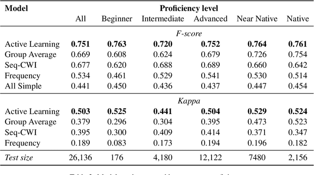 Figure 4 for One Size Does Not Fit All: The Case for Personalised Word Complexity Models