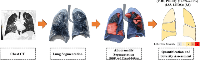 Figure 2 for Quantification of Tomographic Patterns associated with COVID-19 from Chest CT