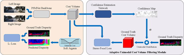 Figure 3 for Adaptive Unimodal Cost Volume Filtering for Deep Stereo Matching