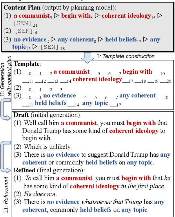 Figure 1 for PAIR: Planning and Iterative Refinement in Pre-trained Transformers for Long Text Generation