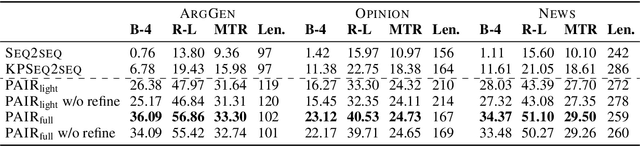 Figure 4 for PAIR: Planning and Iterative Refinement in Pre-trained Transformers for Long Text Generation