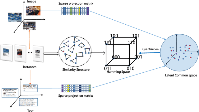 Figure 1 for Unsupervised Concatenation Hashing with Sparse Constraint for Cross-Modal Retrieval
