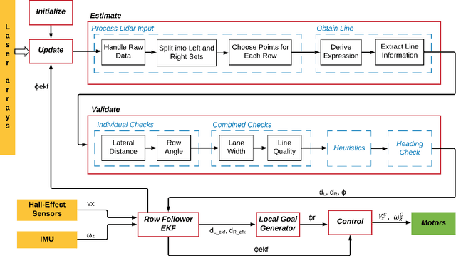 Figure 1 for Multi-Sensor Fusion based Robust Row Following for Compact Agricultural Robots