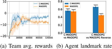 Figure 2 for Offsetting Unequal Competition through RL-assisted Incentive Schemes