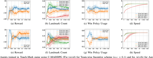 Figure 4 for Offsetting Unequal Competition through RL-assisted Incentive Schemes