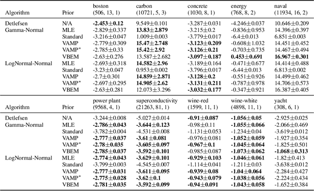 Figure 4 for Variational Variance: Simple and Reliable Predictive Variance Parameterization