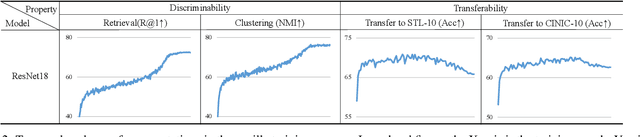 Figure 3 for Discriminability-Transferability Trade-Off: An Information-Theoretic Perspective