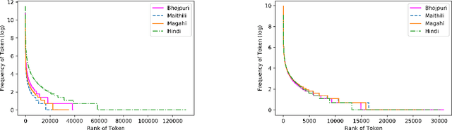 Figure 4 for Basic Linguistic Resources and Baselines for Bhojpuri, Magahi and Maithili for Natural Language Processing