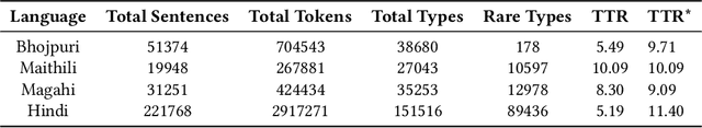 Figure 1 for Basic Linguistic Resources and Baselines for Bhojpuri, Magahi and Maithili for Natural Language Processing