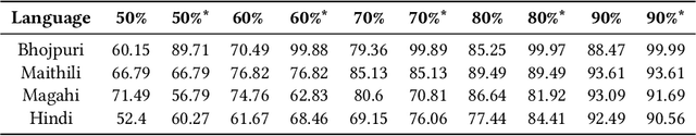 Figure 3 for Basic Linguistic Resources and Baselines for Bhojpuri, Magahi and Maithili for Natural Language Processing