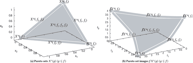 Figure 3 for Data-Driven Analysis of Pareto Set Topology