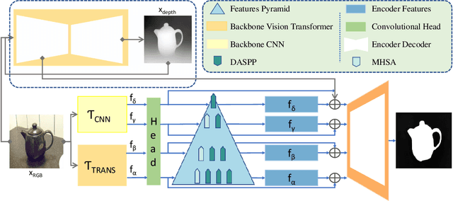 Figure 3 for Pyramidal Attention for Saliency Detection