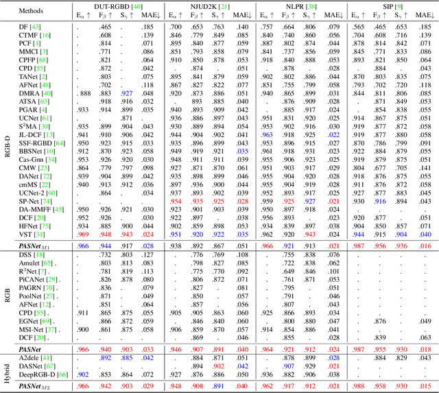 Figure 2 for Pyramidal Attention for Saliency Detection