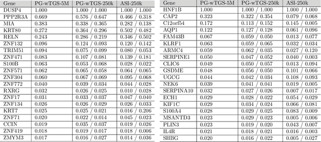 Figure 3 for Bayesian Variable Selection in a Million Dimensions