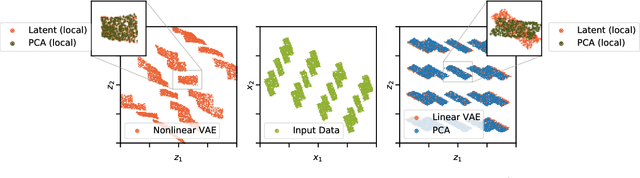 Figure 1 for Demystifying Inductive Biases for $β$-VAE Based Architectures