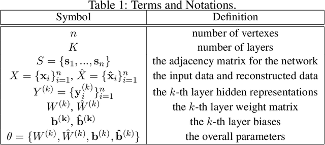 Figure 2 for Deep Learning for Learning Graph Representations