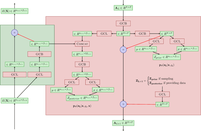 Figure 2 for Hierarchical Graph-Convolutional Variational AutoEncoding for Generative Modelling of Human Motion