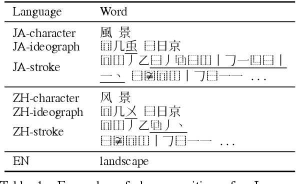 Figure 1 for Chinese-Japanese Unsupervised Neural Machine Translation Using Sub-character Level Information