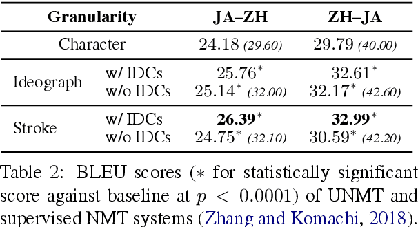 Figure 2 for Chinese-Japanese Unsupervised Neural Machine Translation Using Sub-character Level Information
