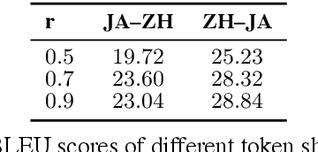 Figure 3 for Chinese-Japanese Unsupervised Neural Machine Translation Using Sub-character Level Information