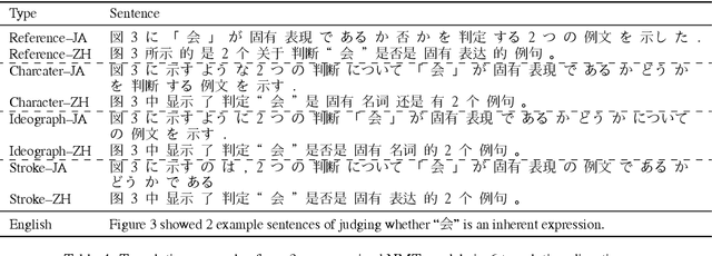 Figure 4 for Chinese-Japanese Unsupervised Neural Machine Translation Using Sub-character Level Information