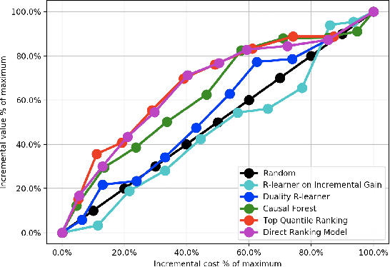 Figure 3 for Heterogeneous Causal Learning for Effectiveness Optimization in User Marketing