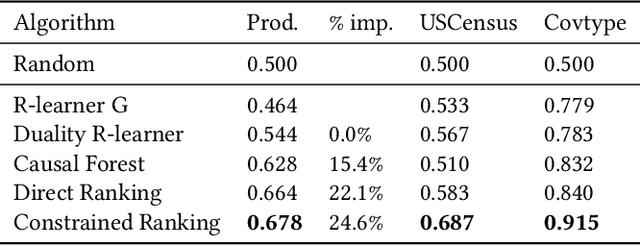 Figure 4 for Heterogeneous Causal Learning for Effectiveness Optimization in User Marketing