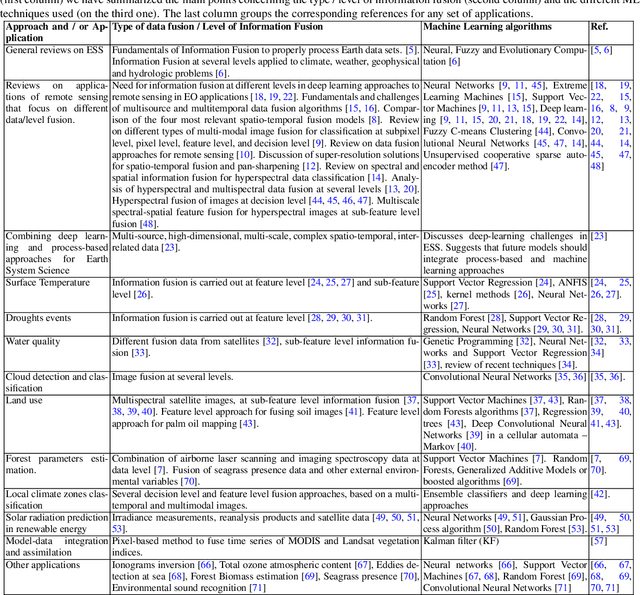 Figure 2 for Machine Learning Information Fusion in Earth Observation: A Comprehensive Review of Methods, Applications and Data Sources