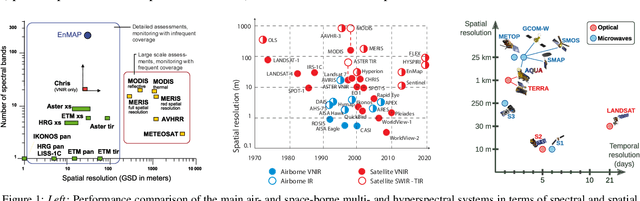 Figure 1 for Machine Learning Information Fusion in Earth Observation: A Comprehensive Review of Methods, Applications and Data Sources